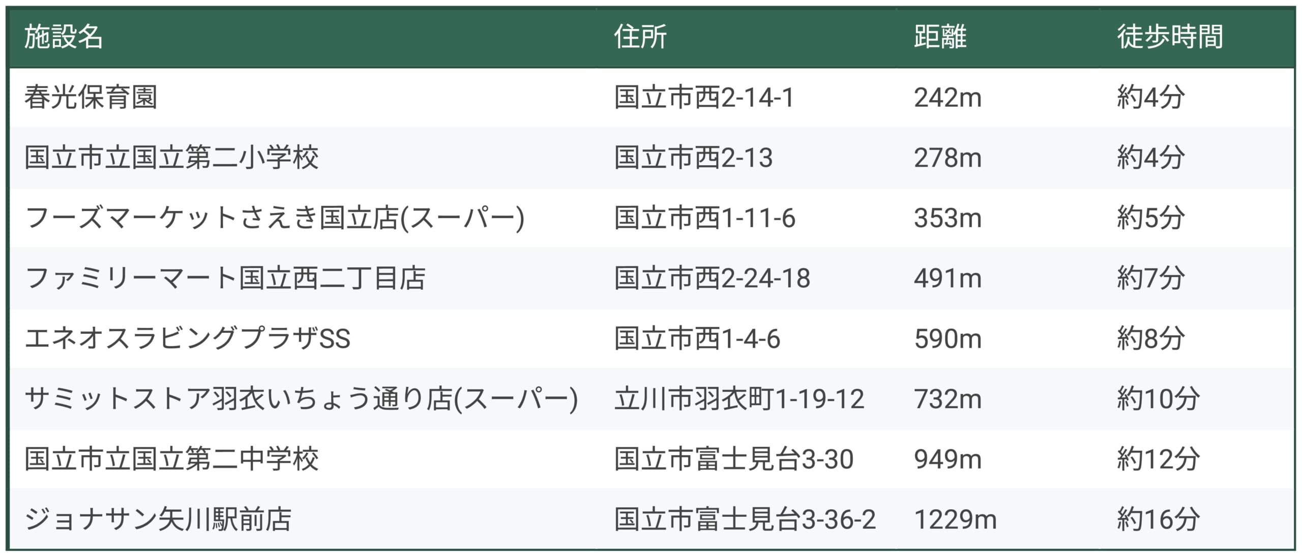 【参考】各施設距離