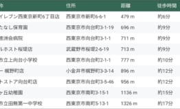 【参考】各施設距離