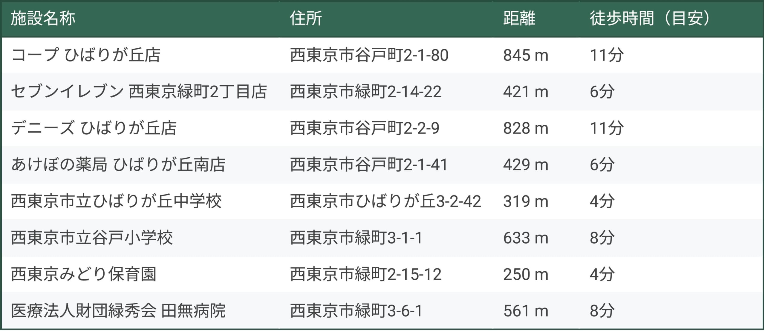 【参考】各施設距離